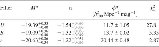 Best fitting Schechter parameters for the luminosity functions of the complete sample.
