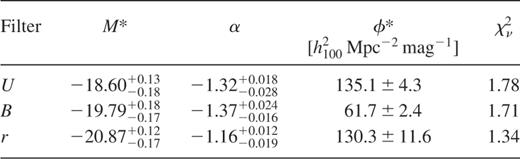 Schechter parameters for the central luminosity functions.