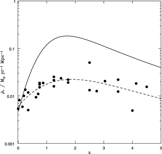 The comoving star formation rate of the Universe as a function of redshift. The points represent the optical/UV data compiled by Somerville et al. (2000) with no corrections for dust extinction; the dashed line represents a fourth order polynomial fit to this data – the UV–optical Madau plot. The solid line represents the total (UV and submm) Madau plot, from the models of Blain et al. (1999a, b) and Blain (2001), assuming no AGN contribution to the far infrared and submm backgrounds and counts. The stellar IMF of Kroupa, Tout & Gilmore (1993) is assumed.