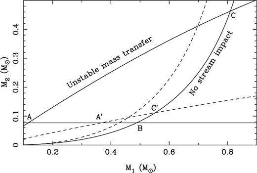 Parameter space constraints. The almost-straight solid and dashed lines are upper limits from mass transfer stability. The dashed line applies if the angular momentum of the accreting material is not fed back to the orbit. The horizontal line is the lower limit on the donor mass. The curved solid line is a lower limit required for direct stream impact. The curved dashed line is the upper limit for the impact site to be out of sight looking from the donor star.