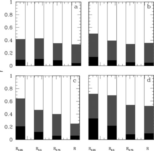 Plots of how the populations of stars within a given region change as a function of time. The above plots show how three different mass bins contribute to the make-up of a region. The black part of the histogram represents the heavier stars M≥1 M⊙, the grey represents the lighter stars of the cluster 0.05<M<1 M⊙ whilst the plain area represents the brown dwarf population of the cluster. The four regions considered were all fractions of the tidal radius, RT. Namely, 0≤R0.25<RT/4, RT/4≤R0.5<RT/2, RT/2≤R0.75<3RT/4 and 3RT/4≤R<RT. The four boxes represent, (a) the initial dispersal, (b) the dispersal after ≈125 Myr (≈10tcross, the age of the Pleiades), (c) ≈300 Myr and (d) the dispersal after 650 Myr (≈43tcross, the age of the Hyades cluster).