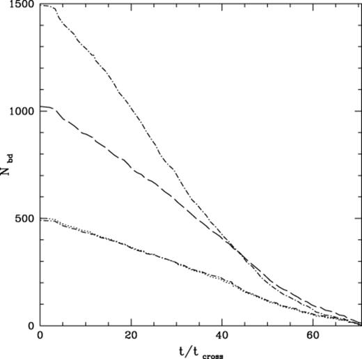 Evolution of the populations of the stellar and brown dwarf populations within a simulation that contained 500 primordial binaries, each of which had a brown dwarf as the secondary, i.e. a simulation where fbd=0.333 (see Section 3.3 for a full definition of fbd). The dot-long-dashed line represents the single population of brown dwarfs and the long-dashed line represents the population of single stars. The dotted line represents the brown dwarf population which is contained within a binary system with another cluster member and finally the dot-short-dashed line represents the stellar population contained within binary systems. Note that the number of objects in this figure are cumulative, i.e. there are 500 brown dwarfs tied up in binary systems and a further 1000 free brown dwarfs at the start of the simulation.
