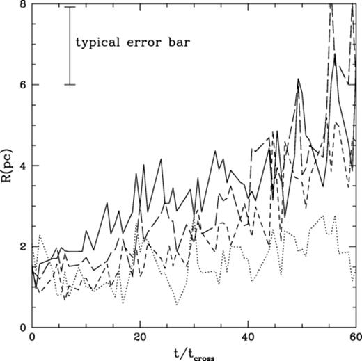 The time-averaged variation of the core radii (in pc) for the brown dwarf population (solid line) and various stellar populations. The dotted line represents the heaviest stars within the cluster, with a mass greater than 2 M⊙. The shortest dashed line represents stars with a mass between 1 and 2 M⊙, whilst the longer-dashed line represents stars with masses between 0.6 and 1 M⊙. The rest of the stellar population hasn't been plotted, for diagram clarity. However, it followed the general trend of the low-mass stars and brown dwarfs. Error bars in this and all other plots are the standard deviation errors (1σ) between different realizations of a particular set of cluster parameters. The error bar plotted in this figure may be regarded as the typical error on each data point. Variation from this value is less than 0.3 pc.