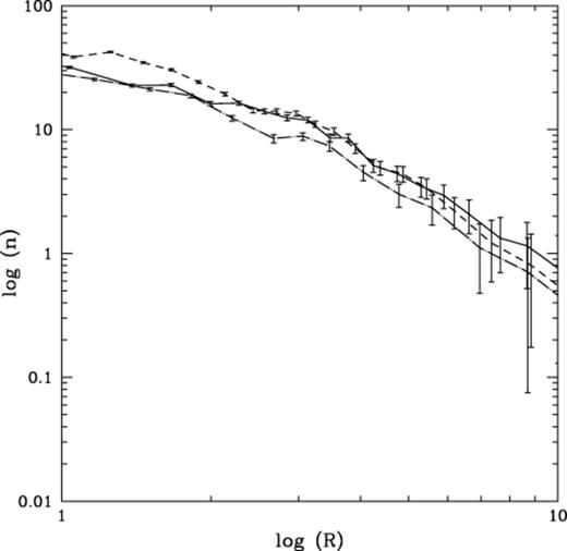 A comparison of the brown dwarf surface density profiles (number pc−2) as a function of the cluster radius R (in pc) at the age of the Pleiades. The solid line represents the profile of a cluster which contained 500 primordial binaries, none of which had a brown dwarf member. The dashed line represents the profile of a cluster which contained 500 primordial binaries, each of which had a brown dwarf member. The dash-dotted line is for the same cluster, but this time the binary brown dwarf components have been removed from the analysis.