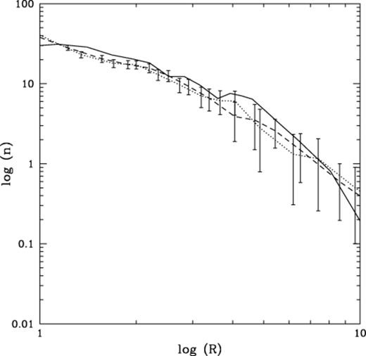 A comparison of the surface stellar density (all masses), n, as a function of radius for the real Pleiades cluster (solid line) and two simulations. Both the simulations contained 100 primordial binaries; the dotted line had both members of the binary system as main sequence stars, whilst the dashed line represents a cluster where all the binary systems had a brown dwarf component.