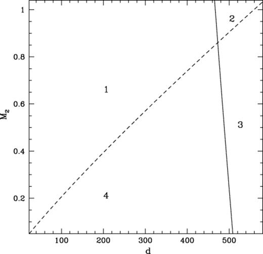 Comparison of the hard–soft boundary (dashed line) of a binary with the maximum size that a binary can have before it will interact with another star (solid line), both in au, for a variety of secondary masses (in M⊙). The plot is for a primary mass of 1 M⊙ with a velocity dispersion of 2 km s−1.