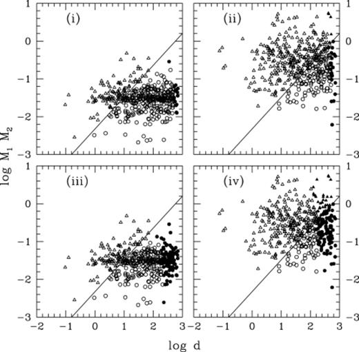 Demonstration of how the binary systems within two simulations may be regarded, in terms of equations (4) and (18), at different times (d in au, M1 and M2 in solar units). The top row represent clusters with an age similar to that of the Pleiades, whilst the lower row represents clusters at the age of the Hyades. Two separate simulations were considered. Plots (i) and (iii) represent a primordial population of 500 binary systems in which each of the systems were forced to have a brown dwarf as a secondary; plots (ii) and (iv) represent a population where the binary systems were only made up of main sequence stars. Open triangles represent binary systems which may be regarded as hard and non-interacting within the allotted time period and filled triangles denote binary systems which are hard and may interact within the given period. Open circles represent non-interacting soft systems and filled circles show soft interacting systems.