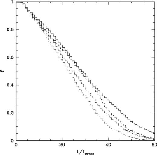 The fraction of the original brown dwarf population still contained within the cluster as a function of the cluster crossing time for a number of our simulations. The solid line represents a simulation containing 500 primordial binaries each of which had a brown dwarf secondary, whilst the short-dashed line is for a similar simulation, except that this time no brown dwarfs were in binary systems. The long-dashed line represents a simulation containing 100 primordial binaries, each of which has a brown dwarf secondary, whilst the dot-dashed line represents the same simulation, except no brown dwarfs were contained within a binary systems. All these simulations were performed with an ℛ=4.5.
