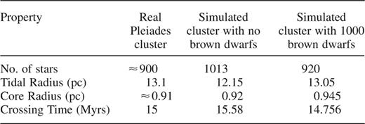 Table of the physical quantities of the real Pleiades cluster, along with two of the computer simulations when they had reached a similar age. Note that the core radius for the Pleiades cluster is actually that for stars with masses between 3 and 12 M⊙ and so is slightly less than the figures quoted for the simulated environments, which look at the cluster as a whole.