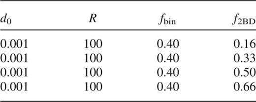 Details of the additional runs performed (along with those detailed in Table 1), to investigate the effects of a population of binaries made up solely of brown dwarfs. Within the table, d0 is the maximum separation between the binary components, R is the range of the binary orbits i.e. it defines the spread in binary orbits – see Section 2.2 for full details. fbin is the fraction of objects within the cluster that are contained in binaries, and f2BD is the fraction of brown dwarfs contained within binaries with other brown dwarfs.