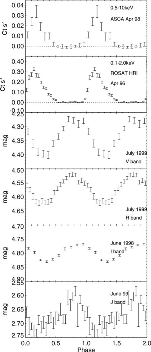 The light curve of RX J1914+24 as a function of energy folded on the 9.5-min period.