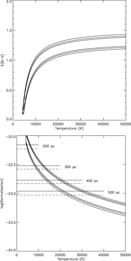 The temperature, extinction and normalization (=area white dwarf/2×distance2) derived using a blackbody fit to the BVRIJHK data. The 68, 90 and 99 per cent confidence contours are shown. The solid lines are for a white dwarf of radius appropriate for a Roche-lobe-filling secondary (a 0.08-M⊙ white dwarf) and the dashed lines are for a slightly underfilling its Roche lobe (a 0.1-M⊙ white dwarf).