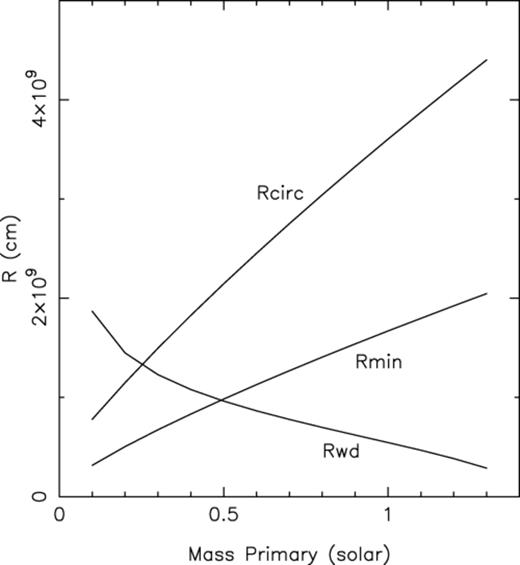 For a range of masses for the white dwarf primary we show the radius of the primary (Rwd), the circularization radius (Rcirc) and the distance of minimum approach of the stream to the primary (Rmin). For Rwd>Rmin the stream will impact directly on to the primary as in the case for short-period Algol systems.