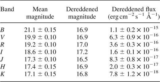 The apparent and dereddened magnitudes and fluxes of RX J1914+24 assuming an extinction of AV=3.0 mag. The B, V, R, I estimates were made in 1999 July, while the J, H, K magnitudes were made in 1998 July (when the I magnitude was within 0.1 mag of that in 1999 July). The error on the mean magnitudes includes the error in placing them on to the standard system. The error on the dereddened flux does not include the uncertainty on the interstellar extinction.