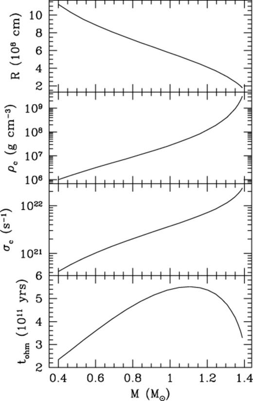 Properties of the zero-temperature white dwarf models. We show the radius, central density, conductivity and ohmic time tohm=4πR2σc/c2 as a function of mass. The conductivity is calculated assuming a liquid interior.