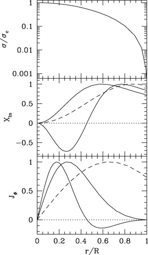 Ohmic decay modes for a 0.6-M⊙ white dwarf. (i) In the upper panel, we show the conductivity as a function of radius. The central value of conductivity in this model is ≈1021 s−1, dropping to close to the Spitzer value ≈5×1017 s−1 (equation 19) at the outer boundary. (ii) In the middle panel we show the n=1 and 2 dipole (l=1) decay modes. We normalize each eigenfunction so that its maximum value is unity. The nth mode has (n-1) nodes. The dashed curve shows the n=1 mode for constant conductivity with radius. (iii) The lower panel shows the distribution of current density for the eigenmodes shown in the middle panel.
