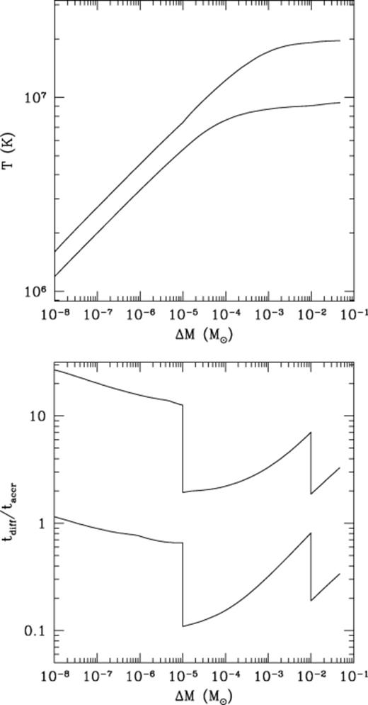 (i) Temperature profiles in the white dwarf envelope for M·=10-10 (lower curve) and 10−9 M⊙ yr−1 (upper curve), for a 0.6-M⊙ white dwarf. (ii) Ratio of ohmic time to accretion time in the envelope for M·=10-10 (lower curve) and 10−9 M⊙ yr−1 (upper curve). The composition is solar for ΔM<10-5 M⊙, pure He for 10-5 M⊙<ΔM<10-2 M⊙, and C/O for ΔM>10-2 M⊙.