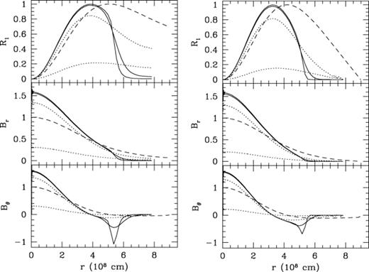 The profiles of R1, Br and B after the accretion of 0.1 M⊙ on to a 0.6-M⊙ white dwarf at different rates. We show results for vacuum boundary conditions (left-hand panel) and screening boundary conditions (right-hand panel). The dashed line in each panel shows the initial state. The solid lines show accretion rates of 10−8 and 10-9 M⊙ yr-1, for which mass is accreted too rapidly to become significantly magnetized. The dotted lines show accretion rates of 10−10 and 10-11 M⊙ yr-1, for which ohmic diffusion has time to magnetize the accreted material. Significant ohmic decay of the field occurs at these low rates, because the accretion takes a long time.