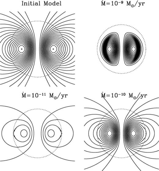 Magnetic field lines for the models shown in the left-hand panel of Fig. 6. We show the initial field structure in the top left-hand panel, and the final structure for (clockwise from the top right) M·=10-9, 10−10 and 10-11 M⊙ yr-1. The dotted line indicates the stellar surface (note the larger radius of the less massive initial model). We show field lines with the same value of flux in each panel. The dramatic ohmic decay at the lowest accretion rate appears as the reduction in the number of field lines.