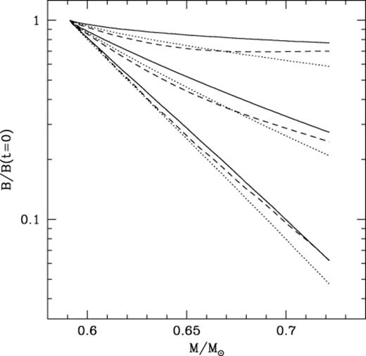 For the vacuum boundary condition solutions, we show surface values of R1 (dotted line), Br (solid line) and B (dashed line) relative to their initial values as a function of white dwarf mass for (top to bottom) M·=10-10, 10−11 and 10-9 M⊙ yr-1.