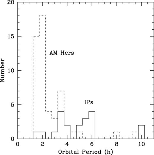 The orbital periods of AM Her systems and intermediate polars. We show orbital periods for 53 AM Her systems from Wickramasinghe & Ferrario (2000), and for 20 intermediate polars from the catalogue of Ritter & Kolb (1998). We exclude the intermediate polar GK Per, which has Porb=2 d and an evolved companion.