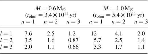 Ohmic decay times (τln in units of 109 yr).