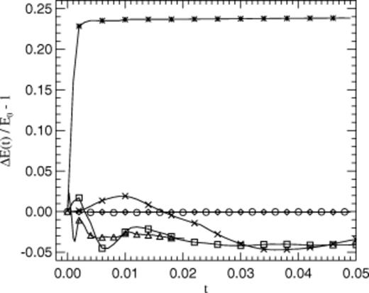 Deviation of the total energy from the initial explosion energy as a function of time for a number of different simulations. The large positive deviation that reaches a maximum error of ∼24 per cent is for a 323 run where the initial energy is added to a single particle and the thermal energy equation is integrated in the standard form. In this case, energy conservation is violated, because the code prevents the occurrence of unphysical negative temperatures in the early phase of the evolution. When the initial energy is deposited smoothly instead, this is prevented, and energy is well conserved (diamonds). Crosses, boxes, and triangles indicate results for 163, 323 and 643 single point explosions where the code instead integrates the entropy equation and the equations of motion in a standard form. Initially, a fluctuation with a characteristic pattern is observed. The maximum error is about ∼4 per cent, but at later times, energy conservation is reasonable. However, when our new conservative entropy formulation is employed, energy is again well conserved (circles).