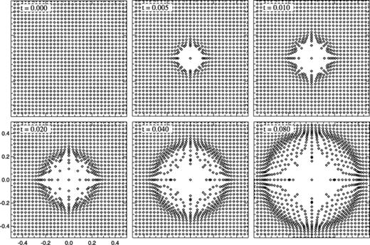 Point explosion triggered by the injection of an energy E=1 into a single particle in a pressureless medium of unit density. Initially, the particles were distributed on a 323 Cartesian grid; the mid-plane is shown in all panels. The evolution was computed in terms of the entropy equation, using our new conservative formulation.