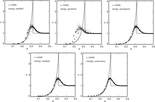 Radial density distribution at a time t=0.04 after the triggering of an explosion in a 323 particle distribution, with the initial explosion energy smoothed by the SPH kernel. Results for different formulations of SPH are shown. Top: Integration of the thermal energy, from left to right: in its standard form, with geometric mean symmetrization, and with the asymmetric form of the energy equation. Bottom: Integration of the entropy equation in the standard form (left) and with the new conservative formulation (right). Small points indicate distances and densities measured from individual particles, while boxes denote spherically averaged values. Solid lines show the analytical Sedov solution (adiabatic index γ=5/3).