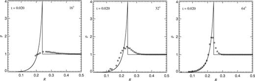 Radial density distribution at a time t=0.02 after the triggering of an explosion in particle distributions of varying mean interparticle separation. From left to right, 163, 323, and 643 particles are used in a box of unit side length. The effective resolutions at time t (taken to be the mean interparticle separation in units of the radius of the blast wave) are 3.86, 7.71, and 15.42, respectively, corresponding to roughly 240, 1921, and 15 370 particles inside the spherical shock wave. Boxes mark spherically averaged density values, and solid lines indicate the analytical Sedov solution.
