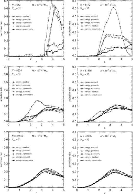 Rate at which cold gas accumulates in the centres of collapsing and virializing gas spheres of mass M=1015h-1 M⊙. Each panel compares results obtained for a given particle number with the five formulations of SPH listed in Table 1. Symbols are used to mark the lines drawn for each of the SPH variants, and the result for our new version of SPH is highlighted by a bold line. The accretion rates are given in units of the total mass per unit time, where unit time is 1 h−1 Gyr.