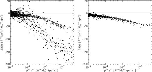 Decline of entropy of individual particles between two subsequent output times from the gas sphere simulations, spaced Δt=0.1 apart, and measured at t=3.4. The left-hand panel compares particles from the N=1472 simulation computed either using the standard energy formulation (stars) or using the entropy formulation (diamonds). The particles are plotted versus ρ4/3u1/2, because the rate of decline of entropy due to cooling is expected to be approximately proportional to this quantity. The range of ρ4/3u1/2 shown corresponds to the region of the cooling flow where the gas begins to cool rapidly. It is seen that the particles in the thermal energy run lose entropy faster than can be explained by cooling alone. This error arises because the adiabatic flow is not sufficiently well resolved, ultimately leading to overcooling. In the right-hand panel, we show the same measurement for the N=11 536 runs. Here the two formulations of SPH show a consistent rate of entropy decline due to cooling.