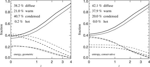 Mass fractions of gas in different phases as a function of redshift. Gas with temperatures below 105 K is considered to be either ‘diffuse’ (solid), if it is at low density (ρ<1000ρ), or ‘condensed’ (dashed) otherwise. Gas with intermediate temperatures 105–107 K is labelled ‘warm’ (dot-dashed), and for T>107 K‘hot’ (dotted). The left-hand panel shows simulations where the thermal energy equation with geometric symmetrization was integrated, while the right-hand panel gives results for our new conservative entropy method. In both panels, thick lines refer to a resolution of 2×503, and thin lines to 2×1003. Note that the entropy method cools substantially less gas, which is also reflected in the differing fractions of condensed and warm gas.