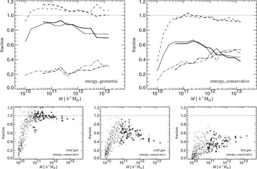 Fraction of gas mass in haloes as a function of virial mass, measured at z=0. The top two panels compare results at obtained for two different formulations of SPH at resolutions of 2×503 (thick lines) and 2×1003 (thin lines). In each case, we show fractions of total (dashed lines), cold (solid lines), and hot (dot-dashed lines) gas within the virial radius, normalized to the universal baryon fraction. The plotted values are averages obtained for groups of haloes in logarithmic bins of size Δlog M=0.226 in mass. The bottom three panels show directly the gas fractions of individual haloes in the entropy simulations. Hollow and filled circles give results for the 2×503 and 2×1003 resolutions, respectively.