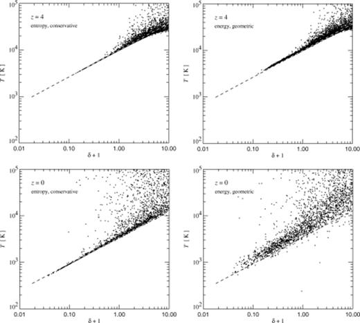 Temperature-density relations for the photoionized IGM at two different redshifts, and for two different methods of solving the SPH equations. For graphical clarity, only a random subset of 5 per cent of the particles is shown in each case. In the top panels at z=4, a line has been fitted to the particles in the entropy run (conservative formulation), marking the equation of state of unshocked IGM gas. It has amplitude T0=9925 K and slope α=0.57. The same line is also plotted in the corresponding thermal energy run (geometric symmetrization employed). In the bottom panels, the fit to the entropy run is described by T0=3550 K, α=0.58, and again, the same line is drawn for the z=0 thermal energy run.