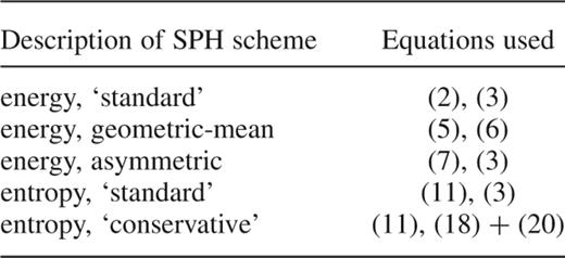 The different formulations of SPH considered in this paper.