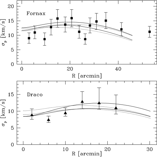 Observed velocity dispersion profiles for Fornax and for Draco are compared with those predicted for stellar systems with the observed density structure embedded in some of the most massive dark matter satellites in our ΛCDM simulation. The solid lines show results for circular velocity curves estimated directly from our simulation (GA2), while dotted lines assume a circular velocity curve shape similar to that of the most concentrated satellites in the simulations of Hayashi et al. (2002) .