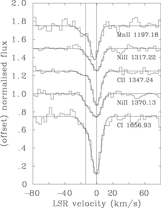Ultraviolet interstellar lines from the co-added HST /STIS spectrum of QU Car. The lines shown here are unsaturated at the instrumental resolution of the E140M echelle grating (R∼ 23 000). In each there is clear evidence of a second blueshifted velocity component. The smooth lines superposed on the binned profile data are the Gaussian fits giving the velocities listed for these transitions in Table 1.