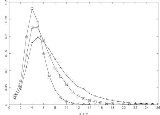 Partial collision strengths for the 3p4 3P2−3p33d 3S1o (1–37) transition of Fe xi. at three energies of 8 Ryd (circles), 16 Ryd (squares) and 24 Ryd (triangles).