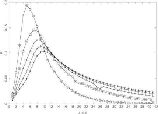 Partial collision strengths for the 3s23p4 1D2−3s3p5 1P1o (4–9) transition of Fe xi. at five energies of 20 Ryd (circles), 40 Ryd (squares), 60 Ryd (triangles), 80 Ryd (diamonds) and 100 Ryd (stars).