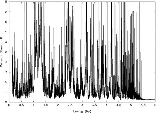 Collision strengths (Ω) for the (3s23p4) 3P2−3P1 (1–2) transition of Fe xi.