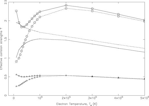 Comparison of effective collision strengths (ϒ) for the (3s23p4) 3P2−3P1, 3P0, 1D2 (1–2, 3, 4) transitions of Fe xi. Continuous curve: present R -matrix results; broken curve: Breit—Pauli R -matrix results of GT and Tayal (2000) ; circles: 1–2; triangles: 1–3; and line with no symbol: 1–4 transition.