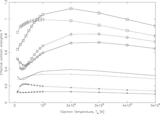 Comparison of effective collision strengths (ϒ) for the (3s23p4) 3P1−3P0, 1D2, 1S0 (2–3, 4, 5) and 3P0−1D2 (3–4) transitions of Fe xi. Continuous curve: present R -matrix results; broken curve: Breit—Pauli R -matrix results of GT and Tayal (2000) ; circles: 2–3; squares: 2–4; triangles: 2–5; no symbol: 3–4 transition.