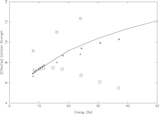 Comparison of collision strengths (Ω) and effective collision strengths (ϒ) for the 3p4 3P2−3p33d 3D3o (1–42) transition of Fe xi, as a function of energy. Continuous curve: present R -matrix results for Ω; circles: Ω of BD; triangles: Ω of GT; squares: ϒ-values of GT; stars: our present ϒ-values.