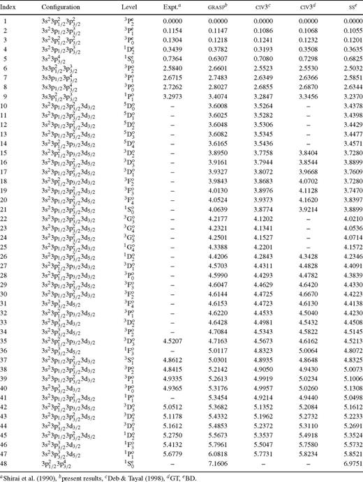 State definitions and energy levels (in Ryd) for S-like F xi.