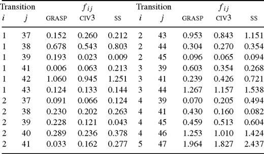 Comparison between our grasp, civ3 (Deb & Tayal 1996) and ss ( Bhatia & Doschek 1996 ) oscillator strengths for some transitions of Fe xi.
