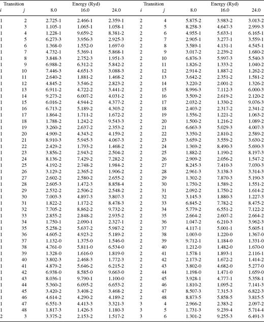 Collision strengths for transitions in Fe xi. a ± b ≡ a × 10 ± b.