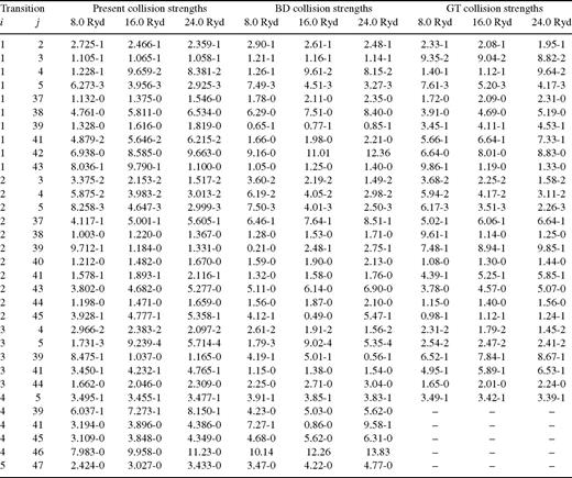 Comparison between our present darc, DW (BD: Bhatia & Doschek 1996 ) and BPRM (GT: Gupta & Tayal 1999a,b ) collision strengths for some transitions of Fe xi. a ± b ≡ a × 10 ± b.