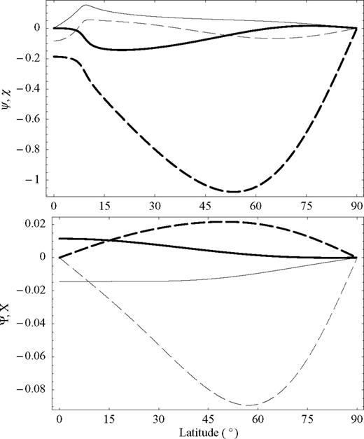 图2中k=2的反对称模式的特征函数。顶板：ℜ（ψ）-重型全曲线；ℑ（ψ） -轻型全曲线；ℜ（χ） -重型虚线，ℑ（ψ）-轻型虚线。底板：ℜ（Ψ）-重型全曲线）；ℑ（Ψ）-轻型全曲线；ℜ（十） -重型虚线曲线；ℑ（X） -浅虚线曲线。