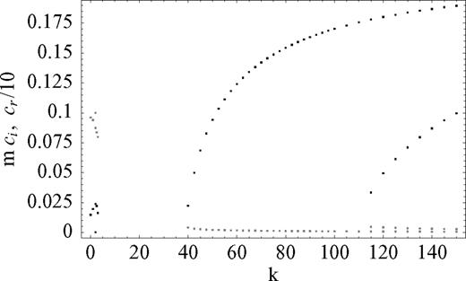 在s=0.18（全曲线）、s=0.16（长划线）和s=0.14（短划线）的情况下，主导极性扭结不稳定性的增长率作为磁场强度a在极限k→∞中的函数。这些结果与方程57完全一致。